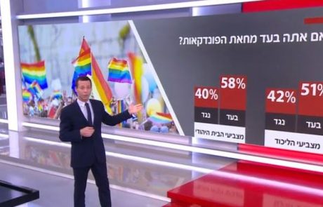 סקר חברת החדשות – רוב באוכלוסיה תומך במחאת הלהט”ב, גם בקרב מצביעי הליכוד והבית היהודי